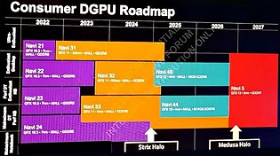 AMD Grafikchip-Roadmap 2022-2027